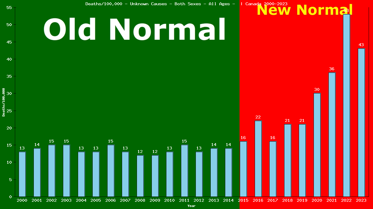 Graph showing Deaths/100,000 Both Sexes GrandTotal from Unknown Causes